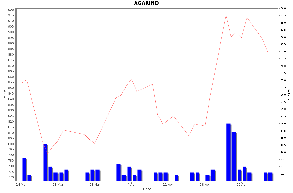 AGARIND Daily Price Chart NSE Today
